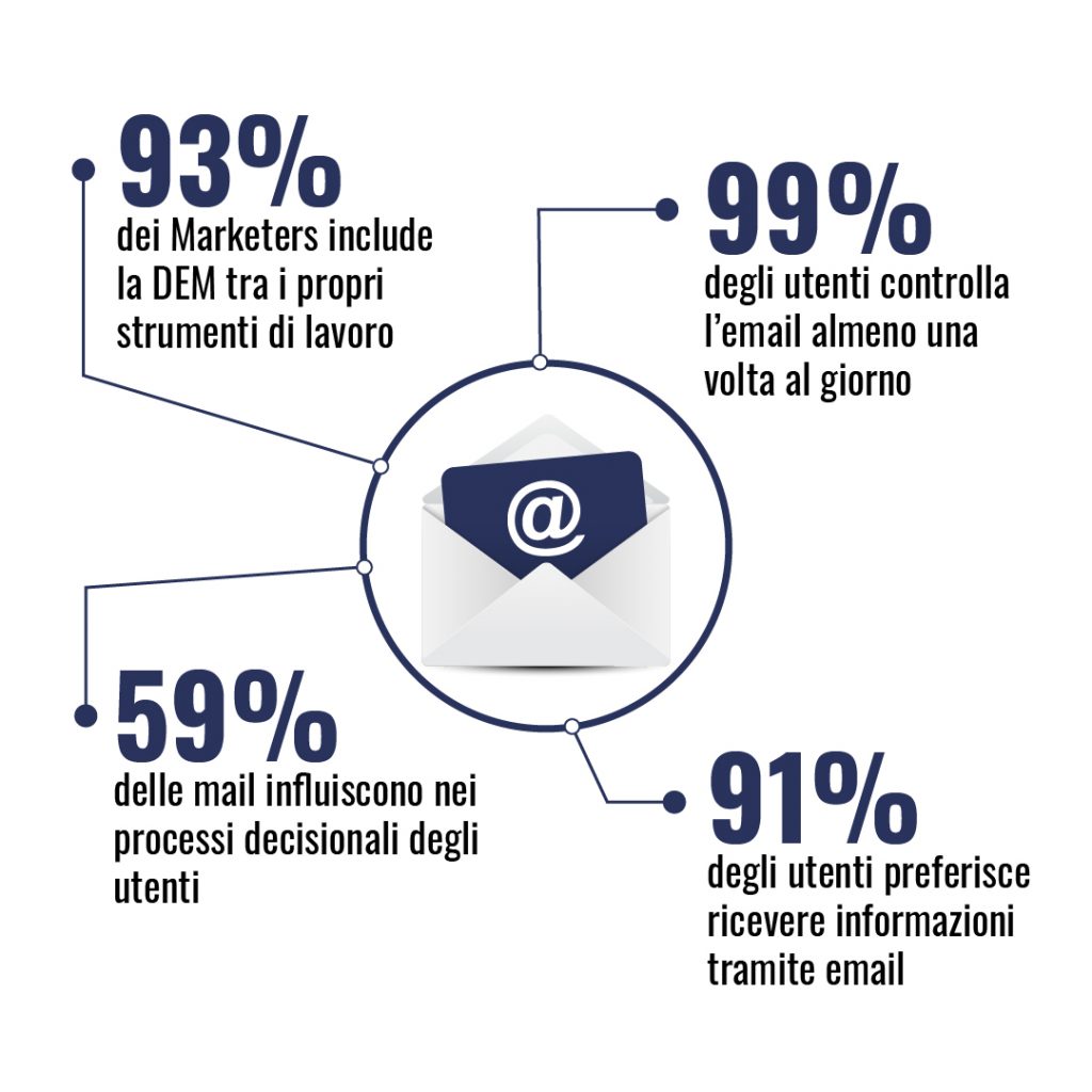 statistiche del email marketing 1