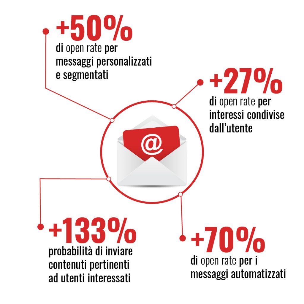 statistiche del email marketing 2